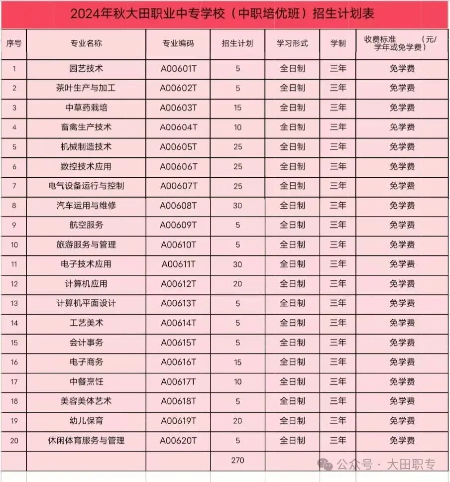 福建省大田职业中专学校2024年秋季招生计划