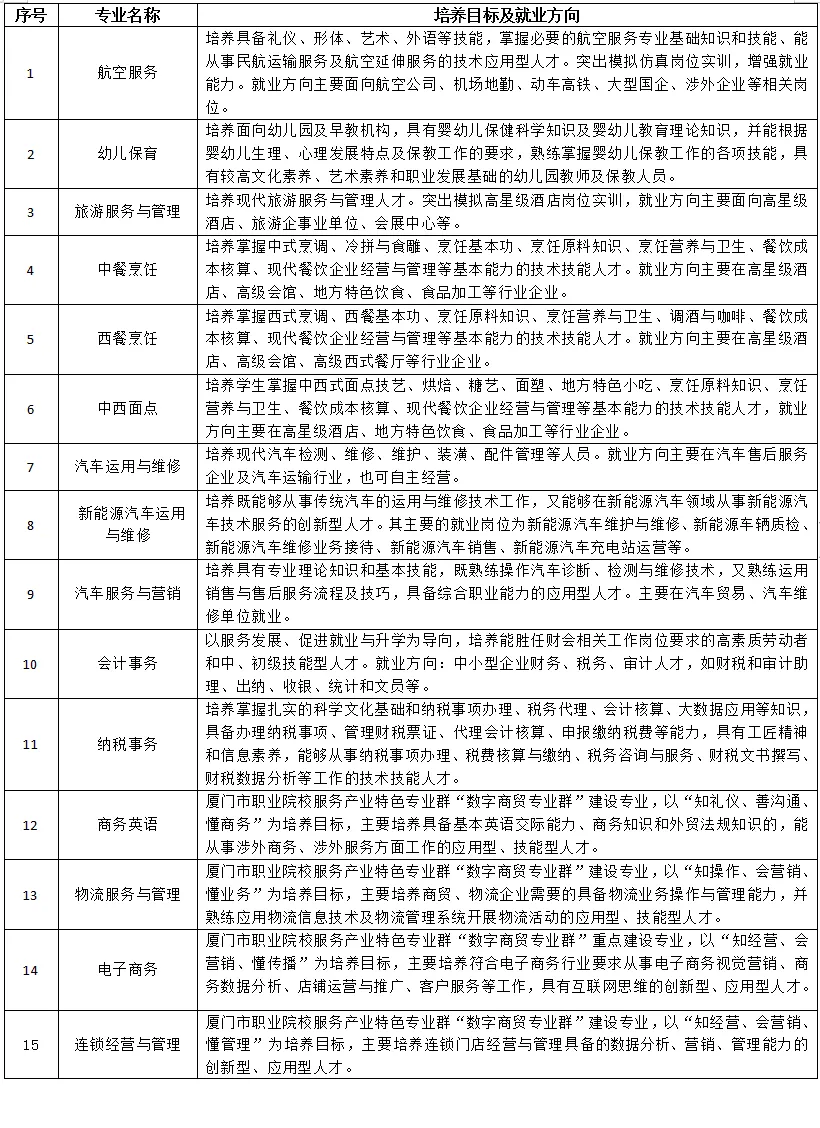 2.三年制专业培养目标及就业方向