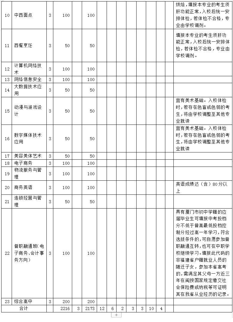 厦门工商旅游学校招生计划