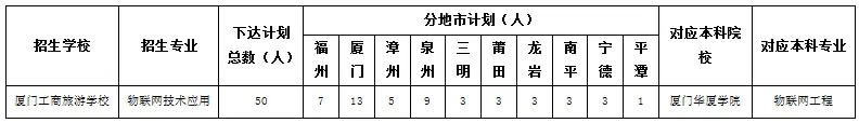 1.中职本科“3+4”贯通培养  试点专业招生计划表