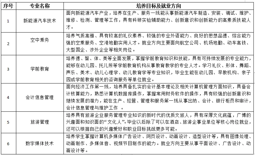 五年制专业培养目标及就业方向