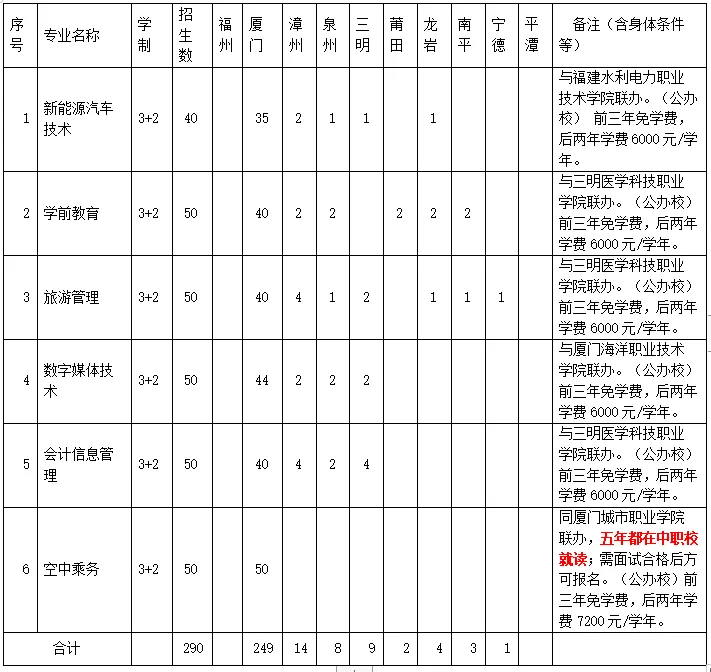 2024年五年制高职（三二分段制）专业招生计划表