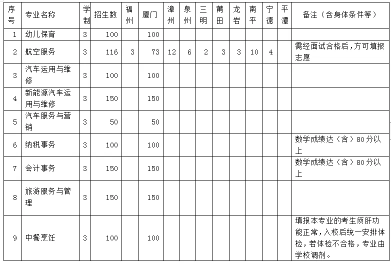 厦门工商旅游学校2024年三年制专业招生计划表