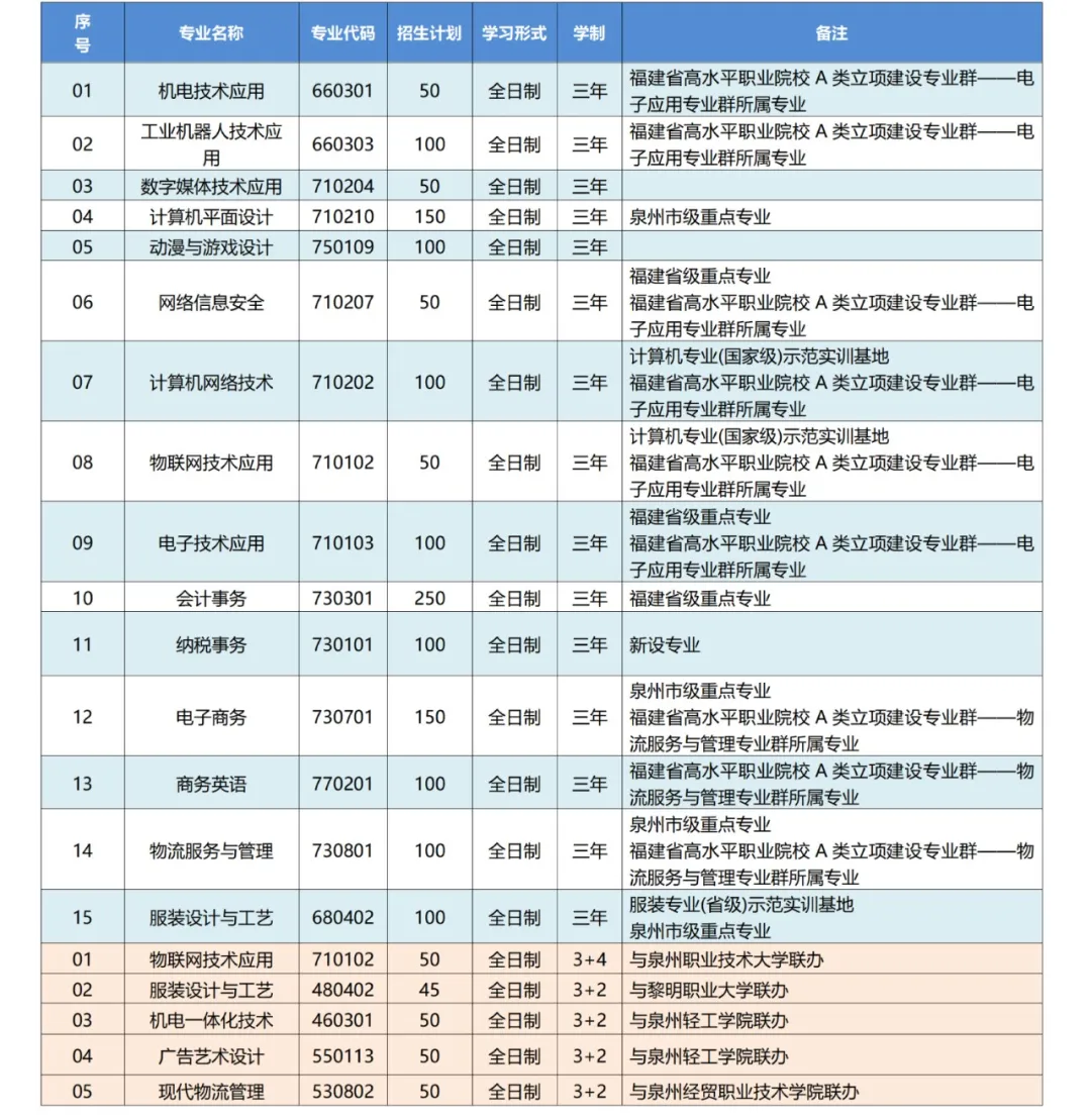 晋江职业中专学校2024年招生计划