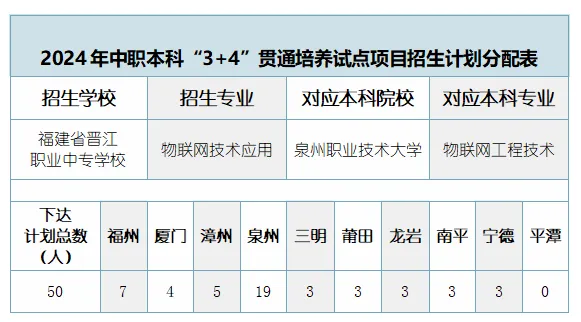 晋江职业中专学校2024年中职本科“3+4”贯通培养试点项目招生简章