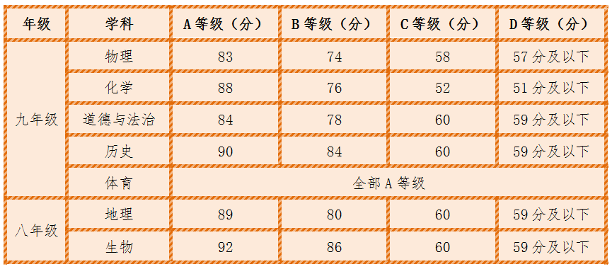 2020莆田中考各学科等级划分情况表