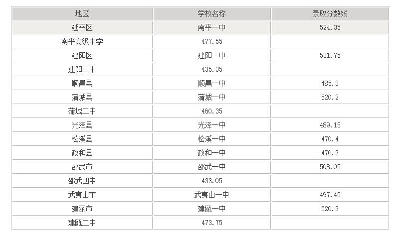 2020南平中考成绩查询时间