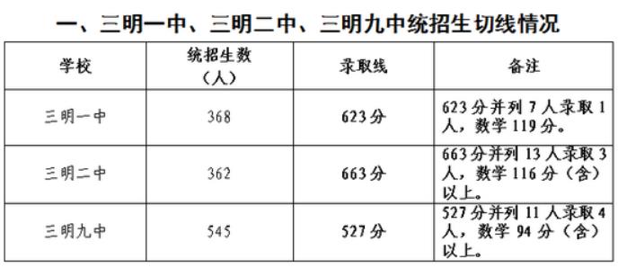 2020年三明中考成绩查询时间及中考后做什么