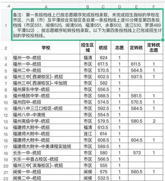  2020年福州中考录取分数线，最低控制线是多少