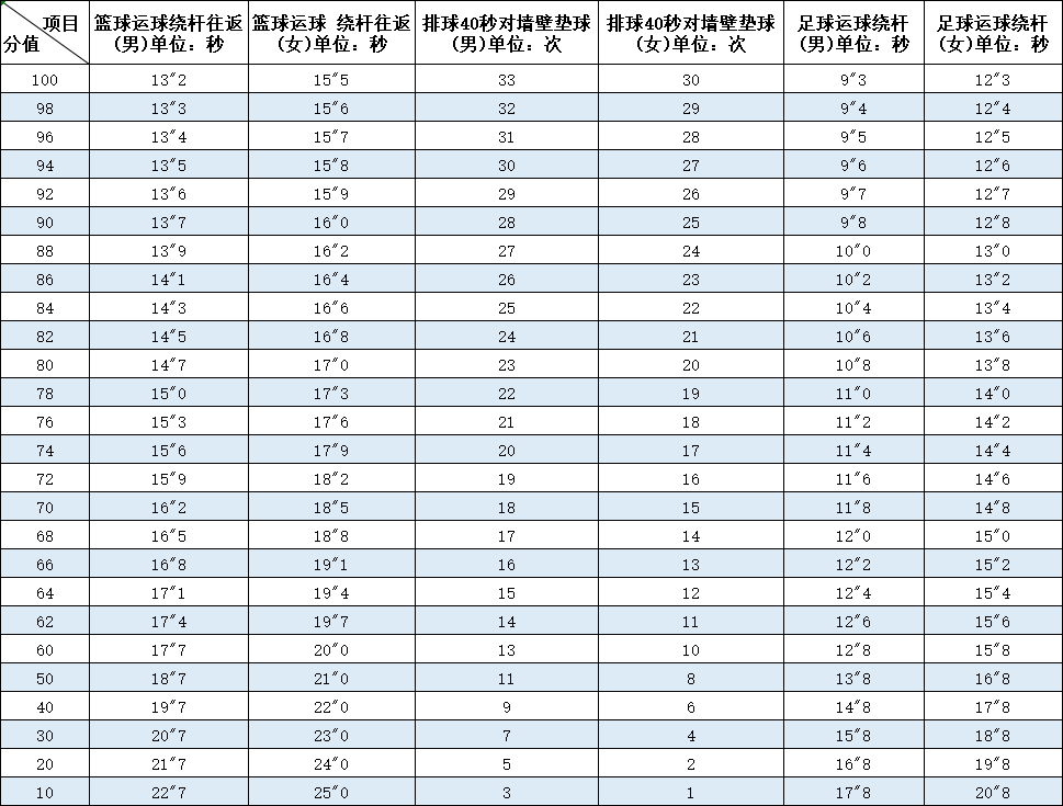 占40分！体育中考如何拿高分？