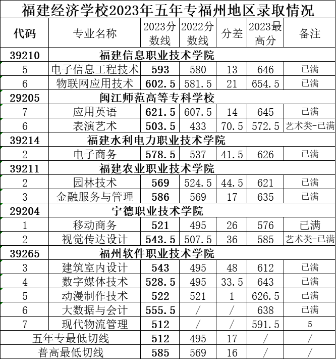 2023年 福建经济学校五年制高职(面向福州)分数线