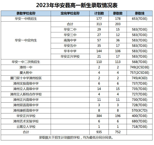 2023年漳州中考录取数据参考