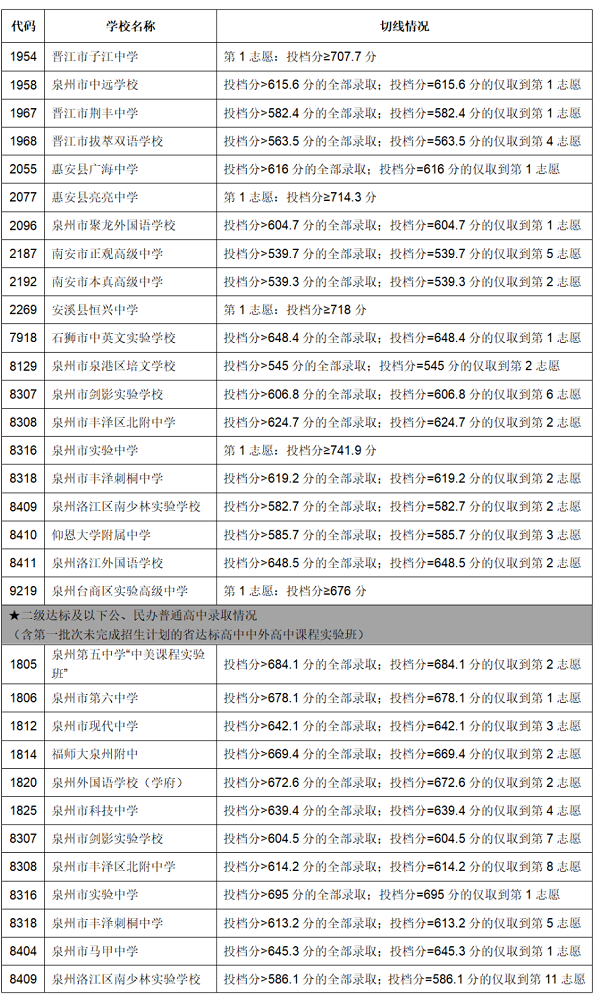 2023年泉州中考录取数据参考