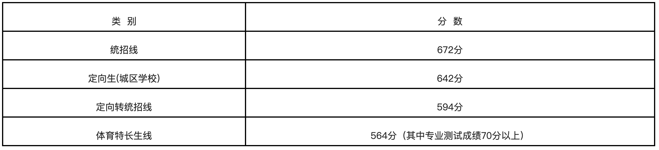 明溪一中2023年秋季实际招收高一新生428人（含体育特长生1人），现将明溪一中录取分数线公告如下：