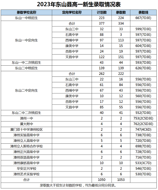 2023年漳州中考录取数据参考