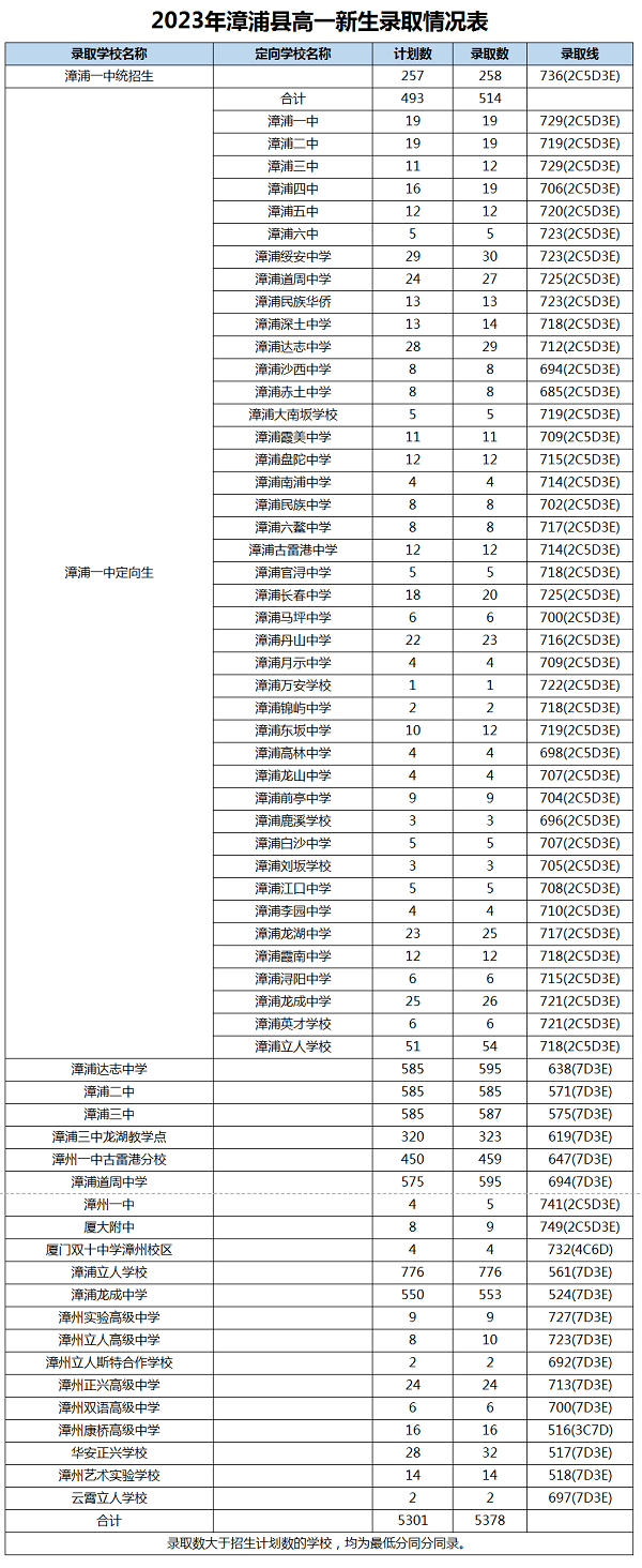 2023年漳州中考录取数据参考