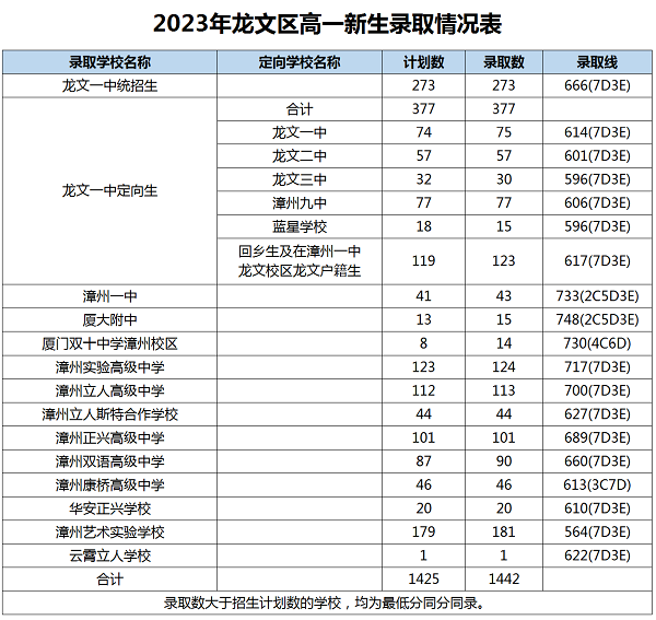 2023年漳州中考录取数据参考