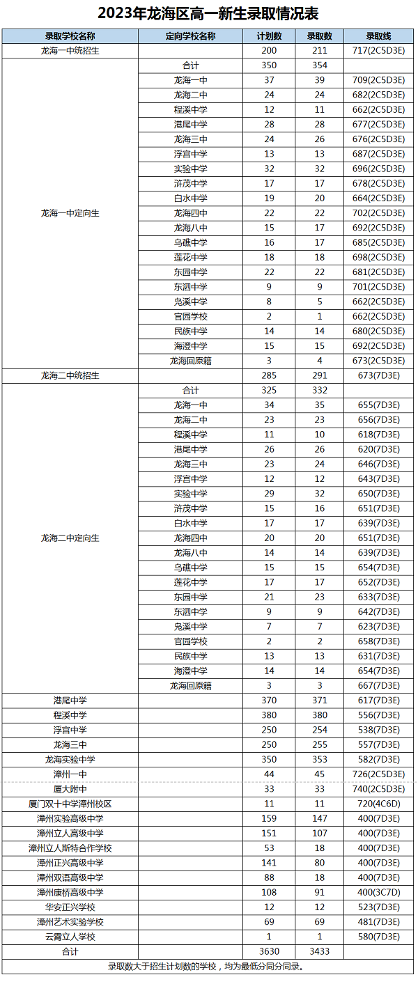 2023年漳州中考录取数据参考