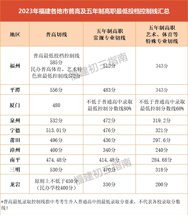 2023年福建9地市中考分数切线