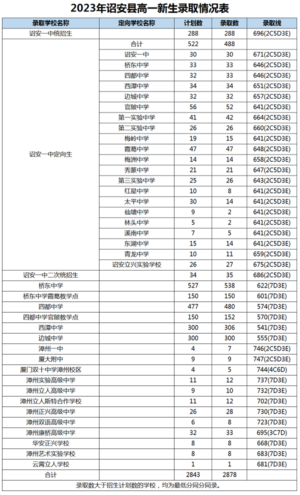 2023年漳州中考录取数据参考