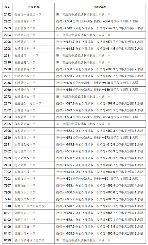 2023年泉州中考录取数据参考