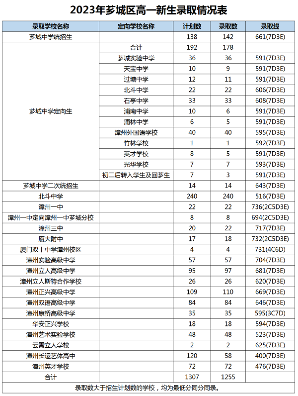 2023年漳州中考录取数据参考