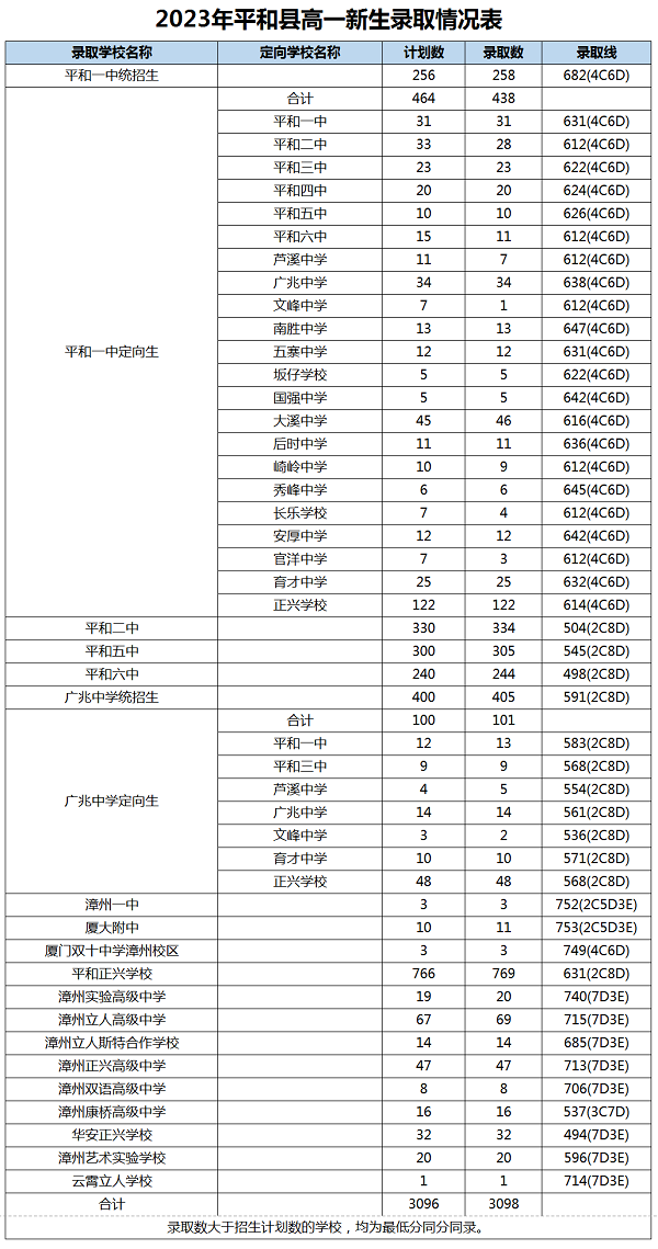 2023年漳州中考录取数据参考