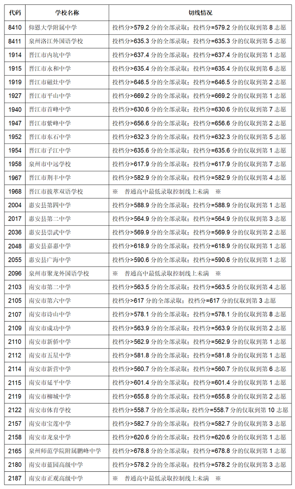 2023年泉州中考录取数据参考