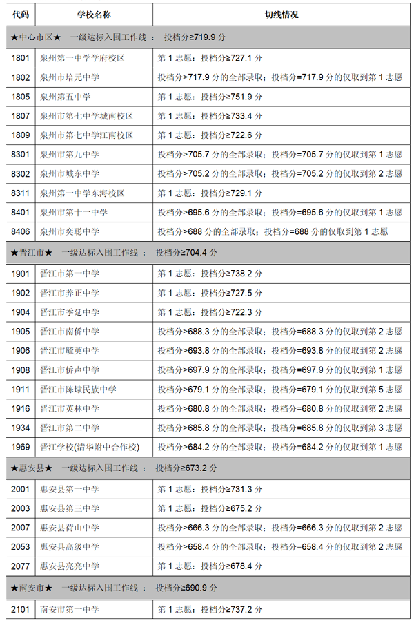 2023年泉州中考录取数据参考