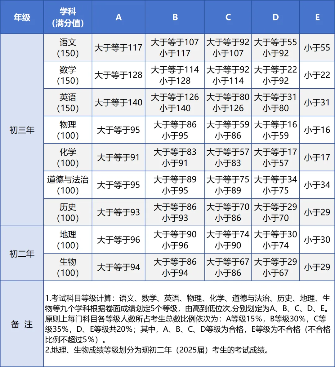 2024年厦门市中考成绩等级划分标准公布！