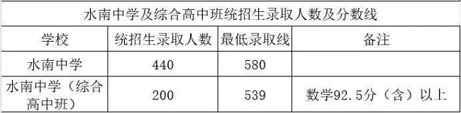 福建9地市综合高中班录取分汇总