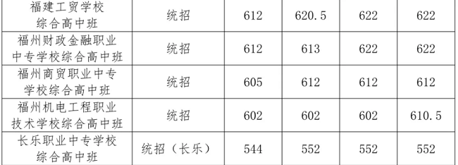 福建9地市综合高中班录取分汇总