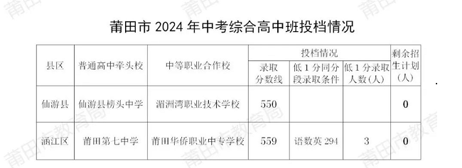 福建9地市综合高中班录取分汇总