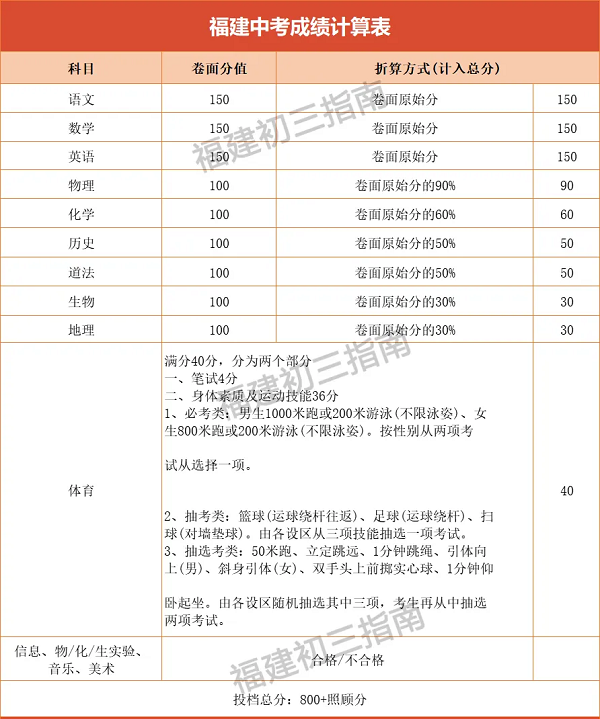 2024年福建中考大揭秘！2025年中考或将有变？