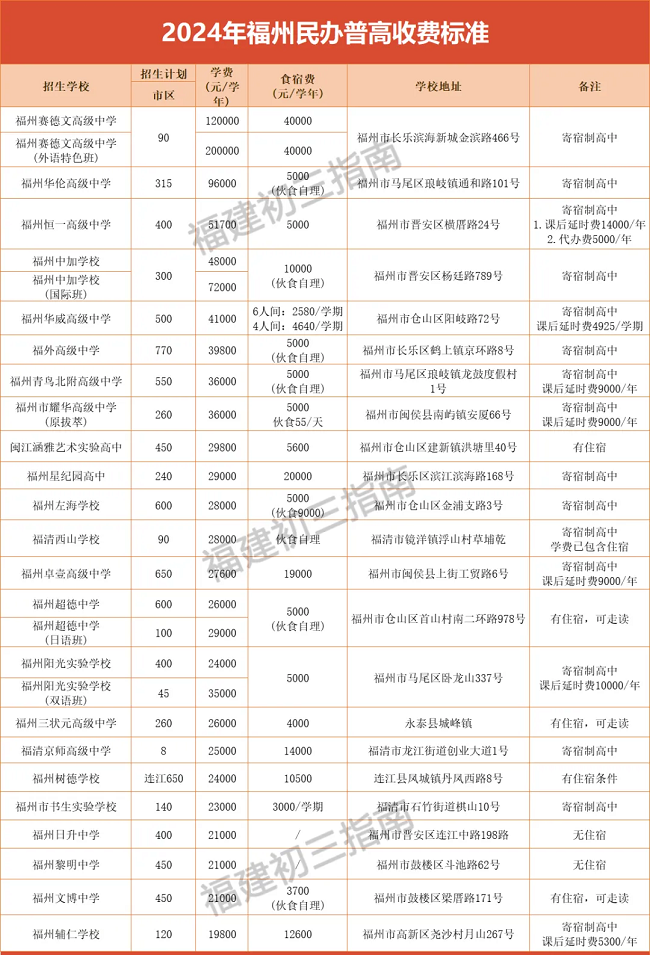 福州高中学费最贵竟达20w一年？让孩子上民办高中是个好选择吗？