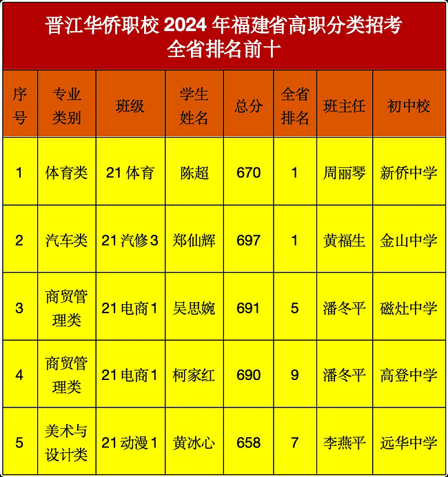 选对学校很重要！2024福建中职学校升学情况汇总