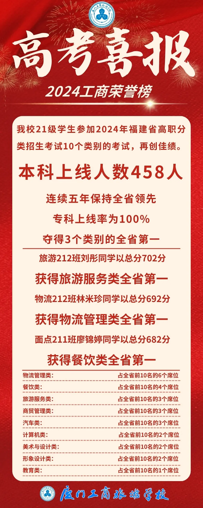 选对学校很重要！2024福建中职学校升学情况汇总