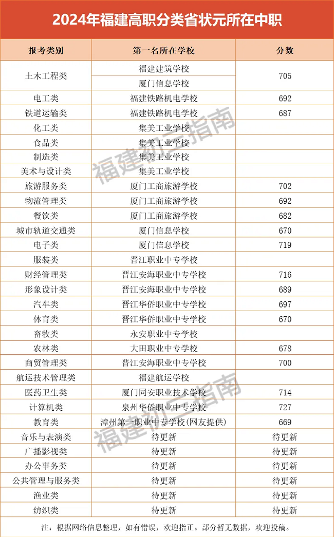 选对学校很重要！2024福建中职学校升学情况汇总