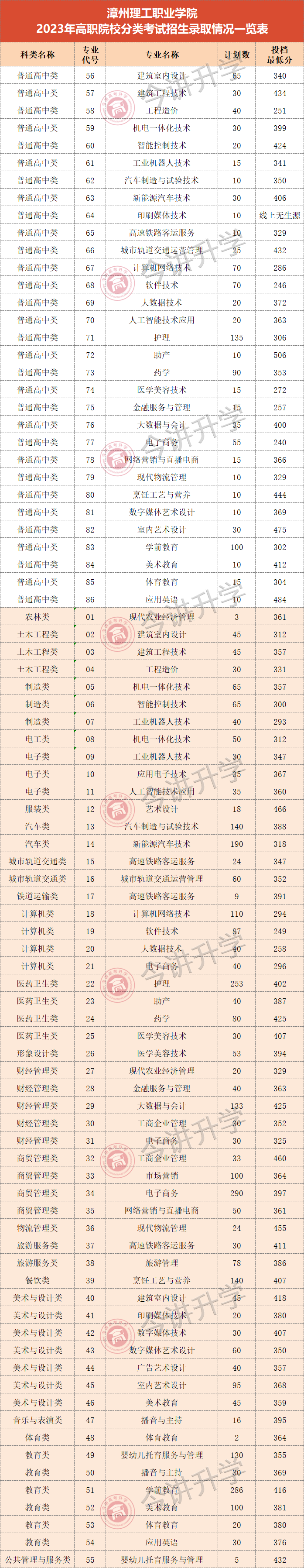 漳州理工职业学院专业分数线是多少？